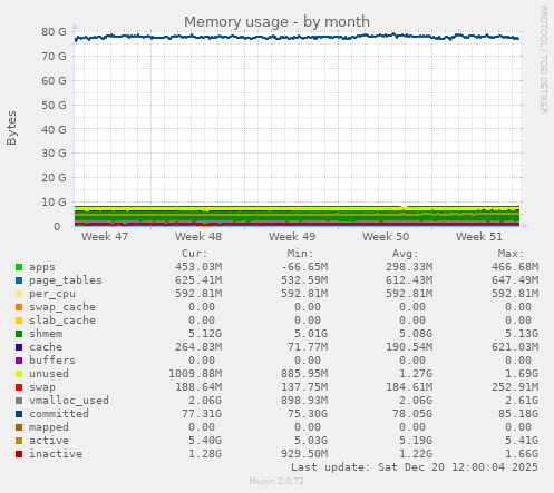 Memory usage