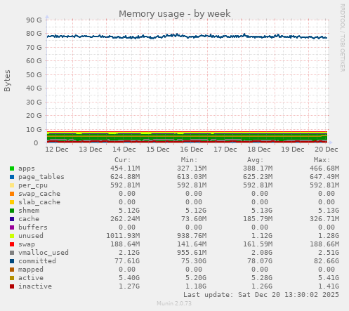 Memory usage