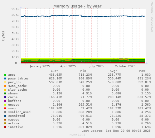 Memory usage