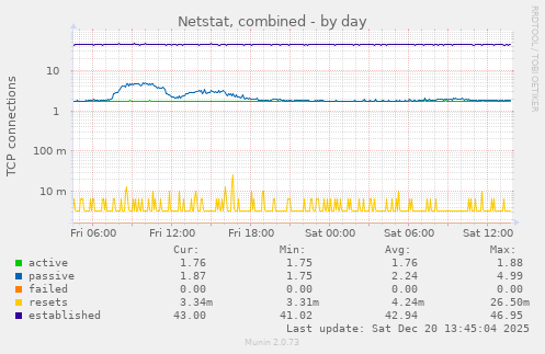 Netstat, combined