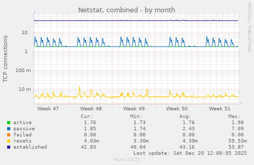 Netstat, combined