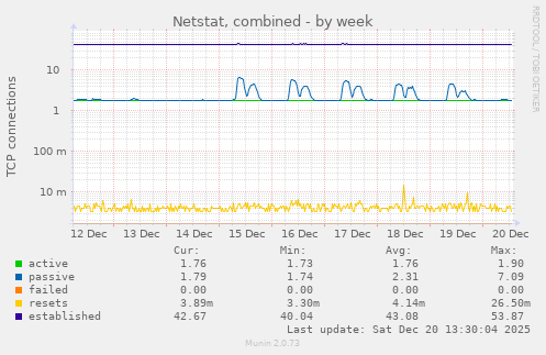 Netstat, combined
