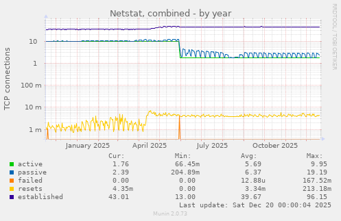 Netstat, combined