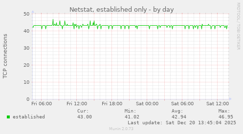 Netstat, established only