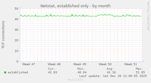 Netstat, established only