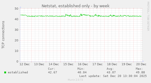 Netstat, established only