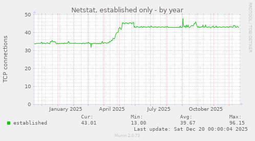 Netstat, established only