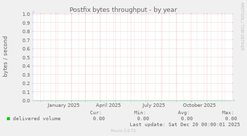 Postfix bytes throughput