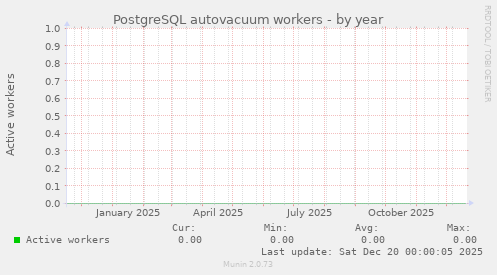 PostgreSQL autovacuum workers