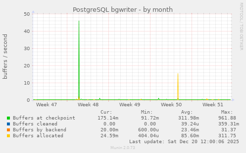PostgreSQL bgwriter