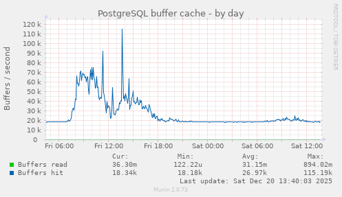 PostgreSQL buffer cache