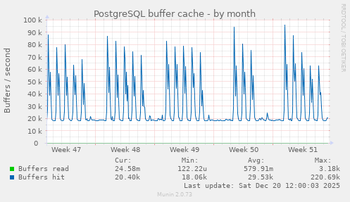 PostgreSQL buffer cache