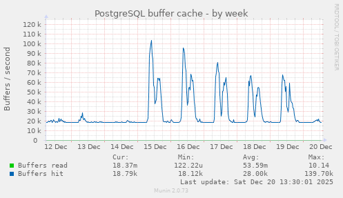 PostgreSQL buffer cache