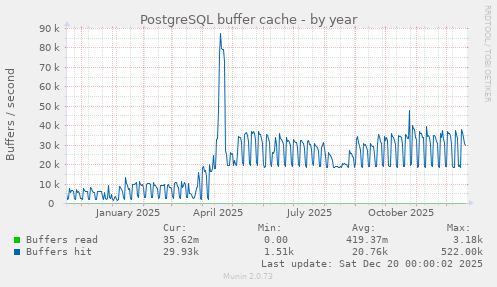 PostgreSQL buffer cache