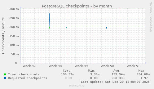 PostgreSQL checkpoints