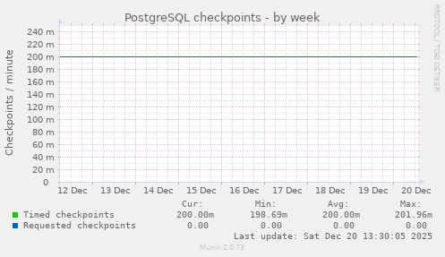 PostgreSQL checkpoints