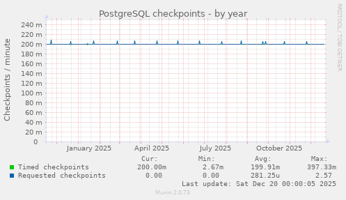 PostgreSQL checkpoints