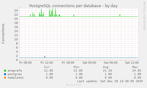 PostgreSQL connections per database