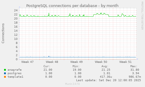 PostgreSQL connections per database