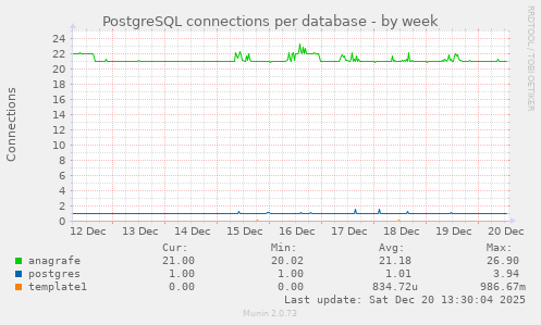 PostgreSQL connections per database