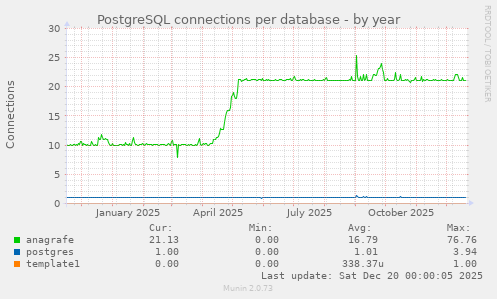 PostgreSQL connections per database