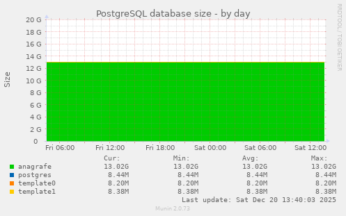 PostgreSQL database size