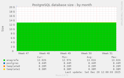 PostgreSQL database size