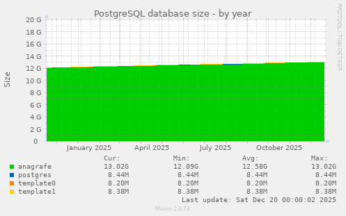 PostgreSQL database size