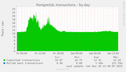 PostgreSQL transactions