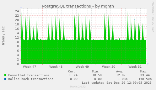 PostgreSQL transactions