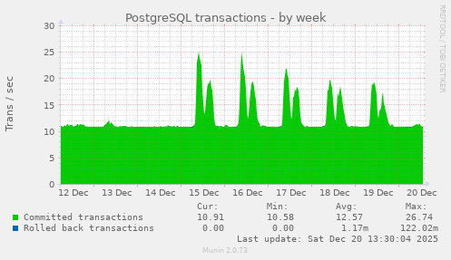 PostgreSQL transactions