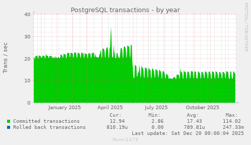 PostgreSQL transactions