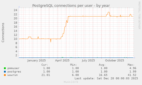 PostgreSQL connections per user
