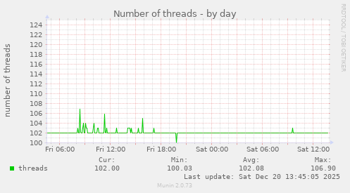 Number of threads