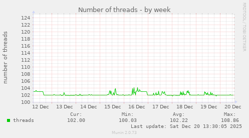 Number of threads