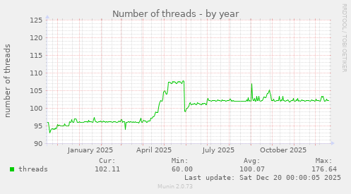 Number of threads