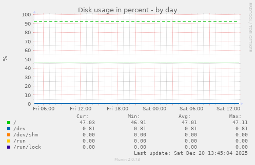 Disk usage in percent