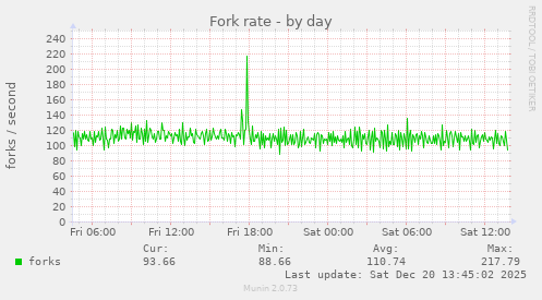 Fork rate