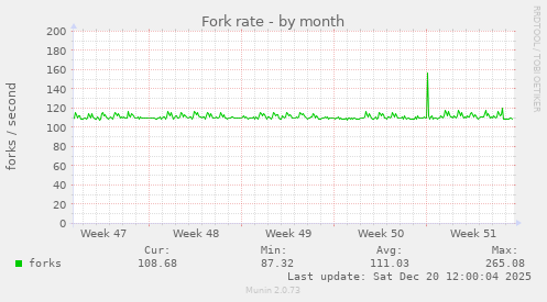 Fork rate