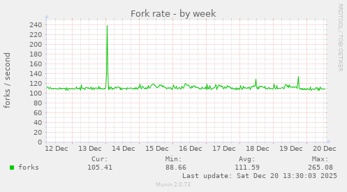 Fork rate