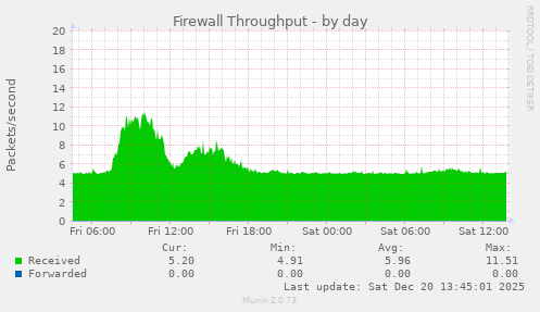 Firewall Throughput