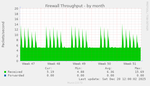 Firewall Throughput
