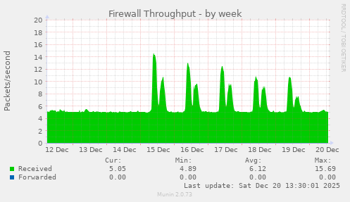 Firewall Throughput