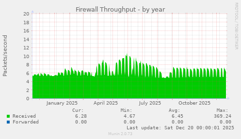 Firewall Throughput