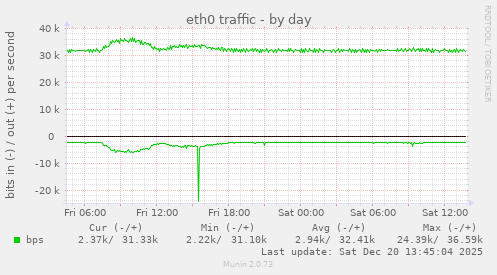 eth0 traffic