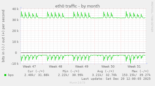eth0 traffic