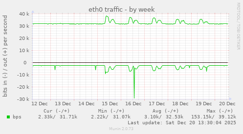 eth0 traffic