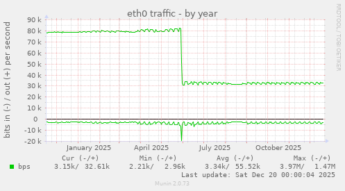 eth0 traffic