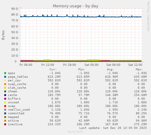 Memory usage