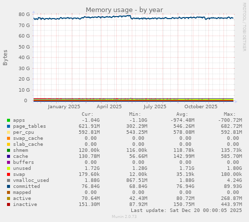 Memory usage